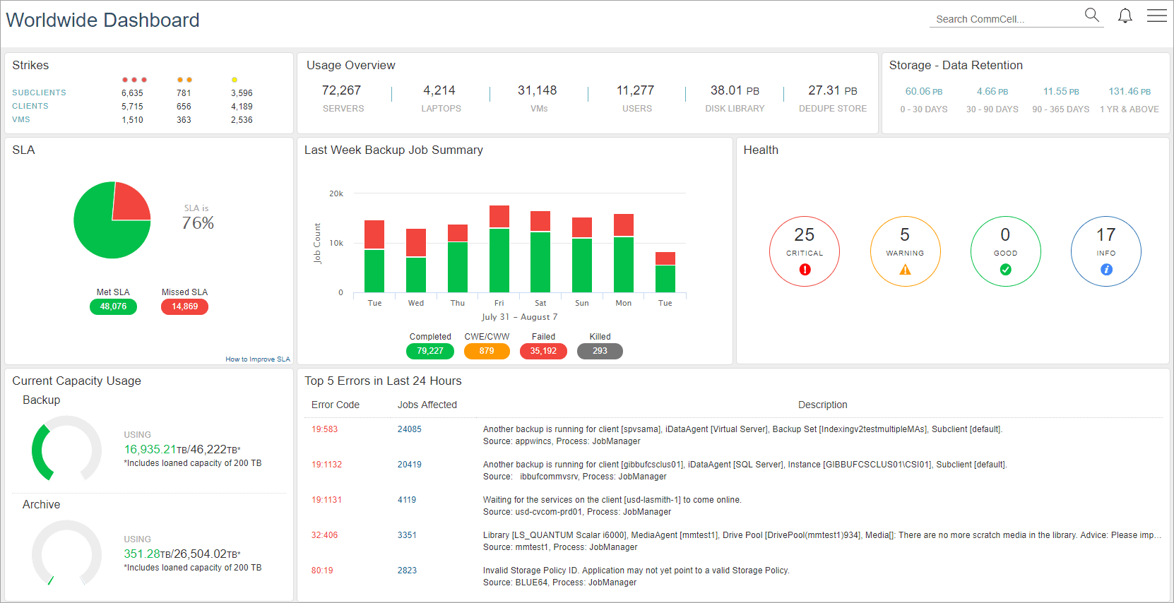 Commvault Dashboard