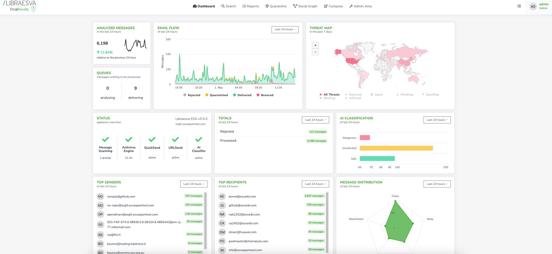 Libraesva Dashboard
