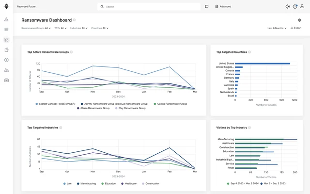 Recorded Future Dashboard