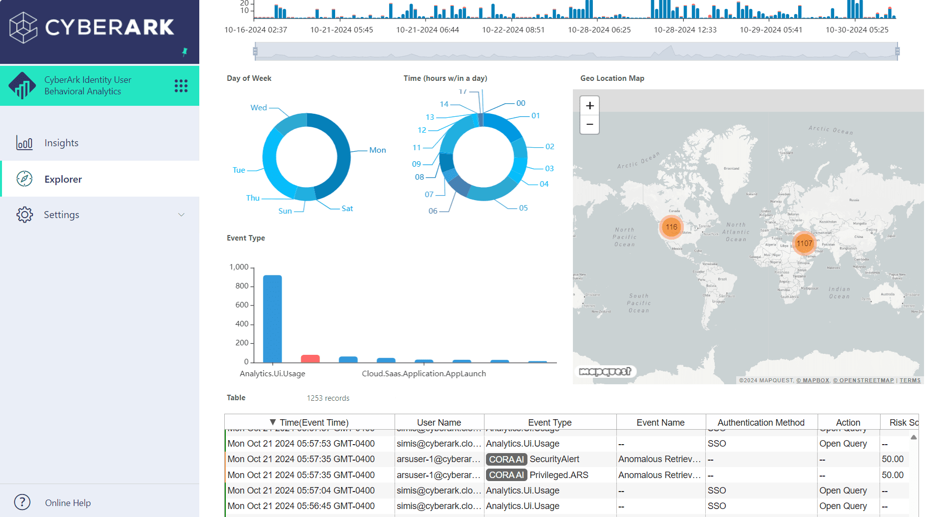 CyberArk Dashboard