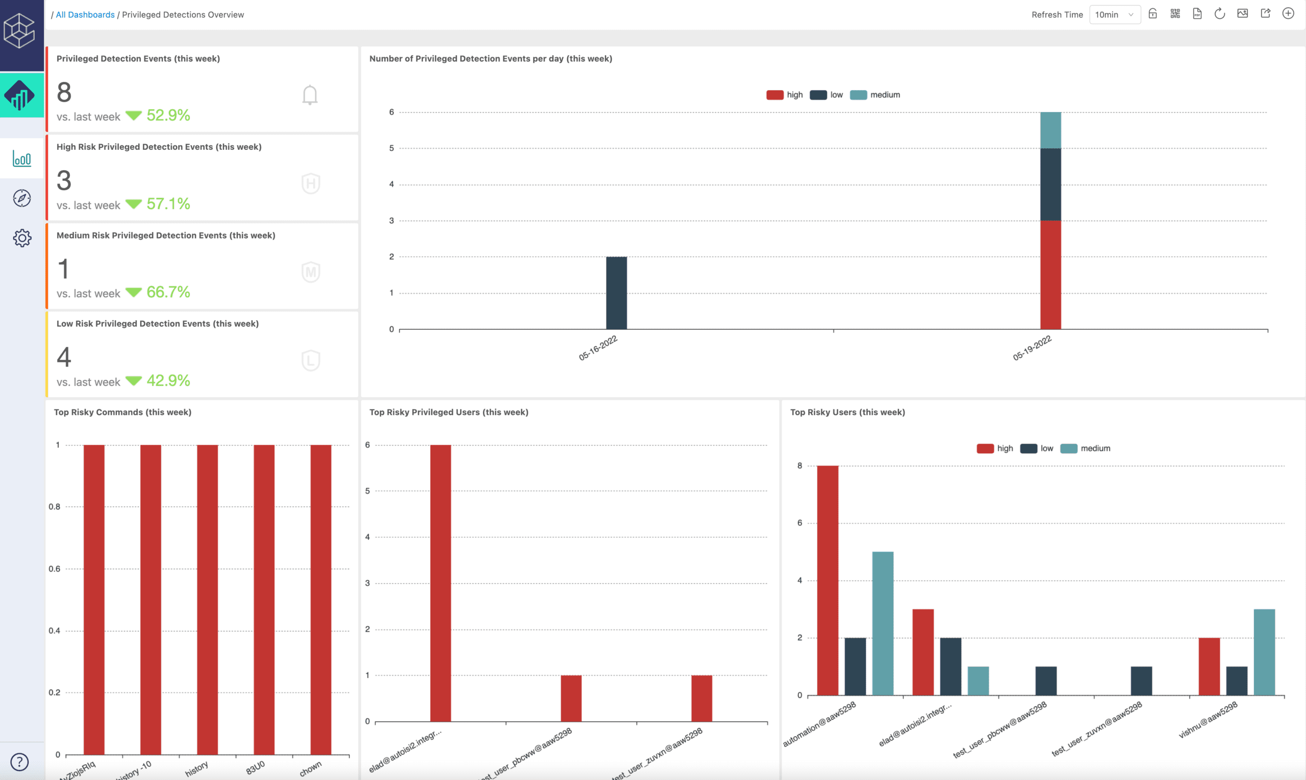 CyberArk Dashboard
