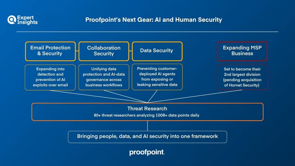 Proofpoint' Next Gear: AI & Human Security