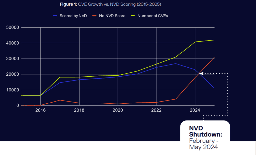 CVE Growth vs. NVD Scoring (2015-2025). Credit: Sonatype.