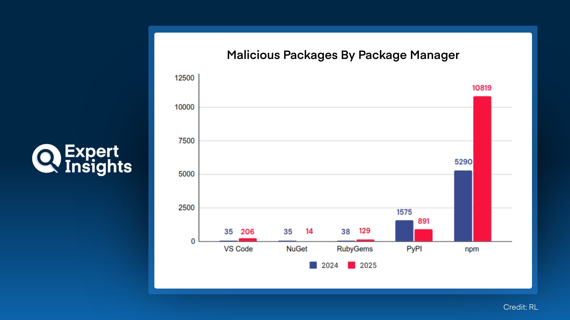 73% Surge in Malicious Open-Source Packages Signals Supply Chain Trust Crisis