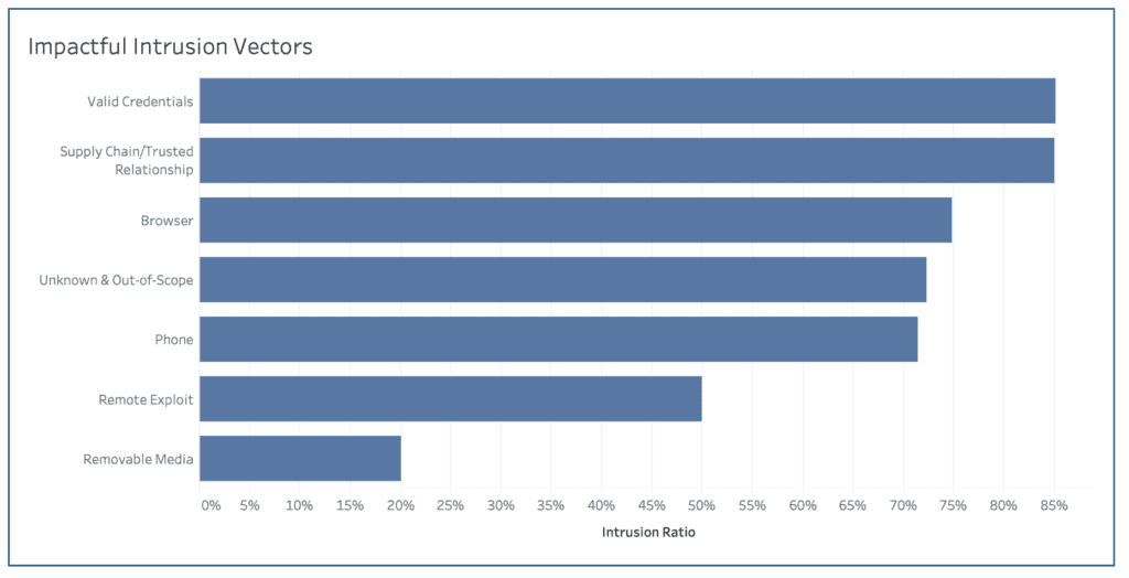 Intrusion Ratio by Access Vector. Credit: eSentire.