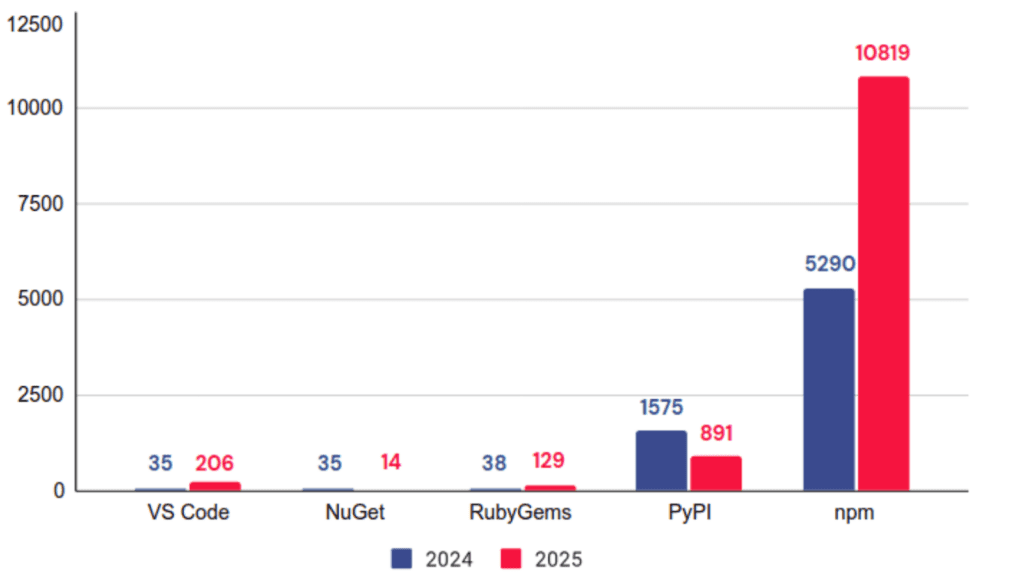 Malicious packages by package manager: 2024-2025. Credit: RL.