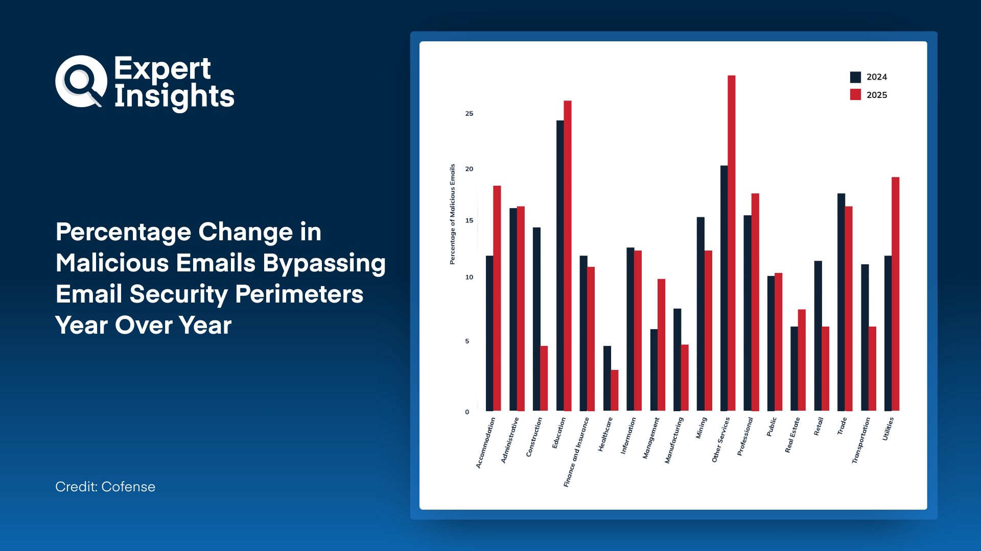 Percentage Change in Malicious Emails Bypassing Email Security Perimeters Year Over Year