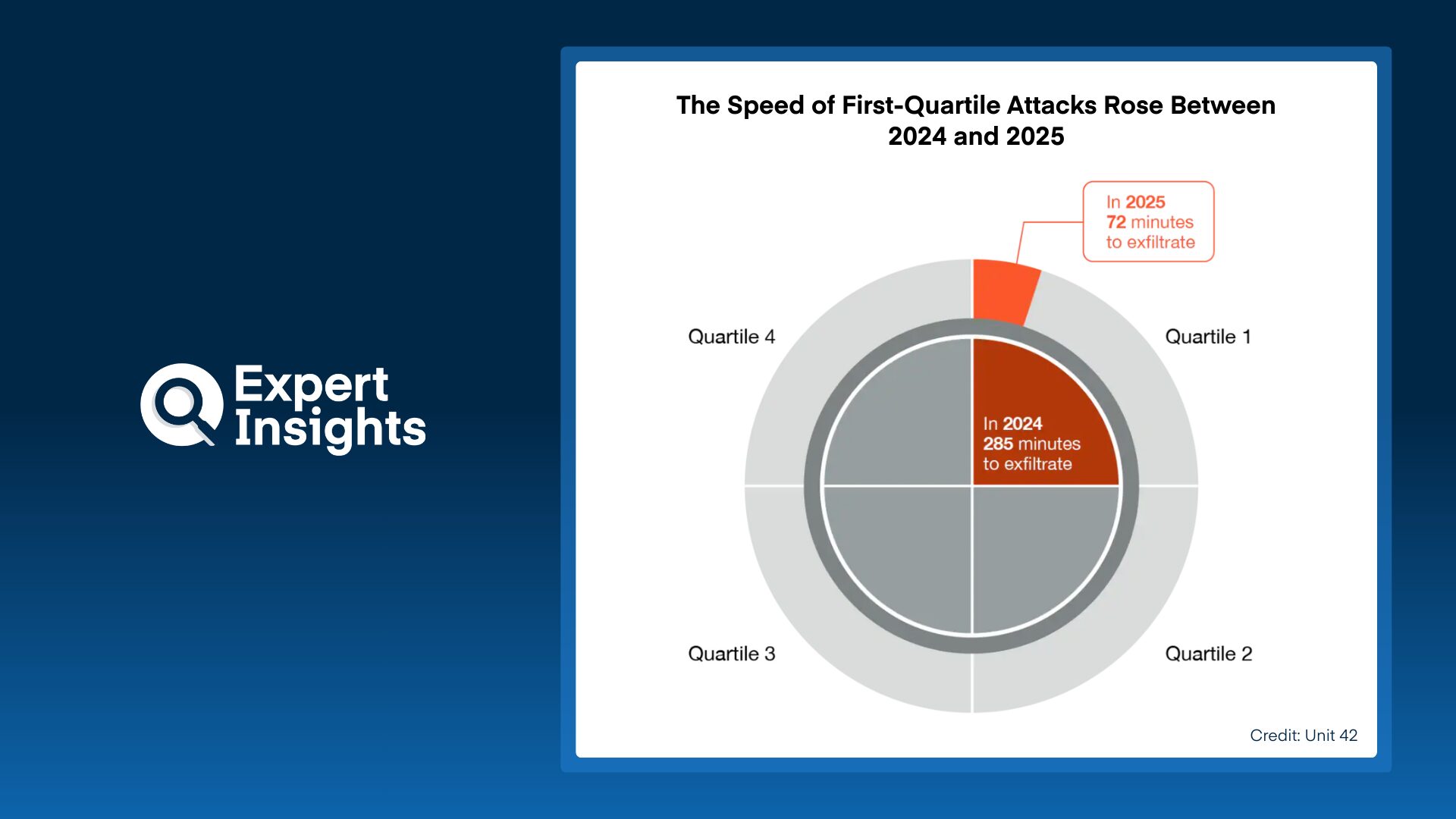 The Speed of First-Quartile Attacks Rose Between 2024 and 2025