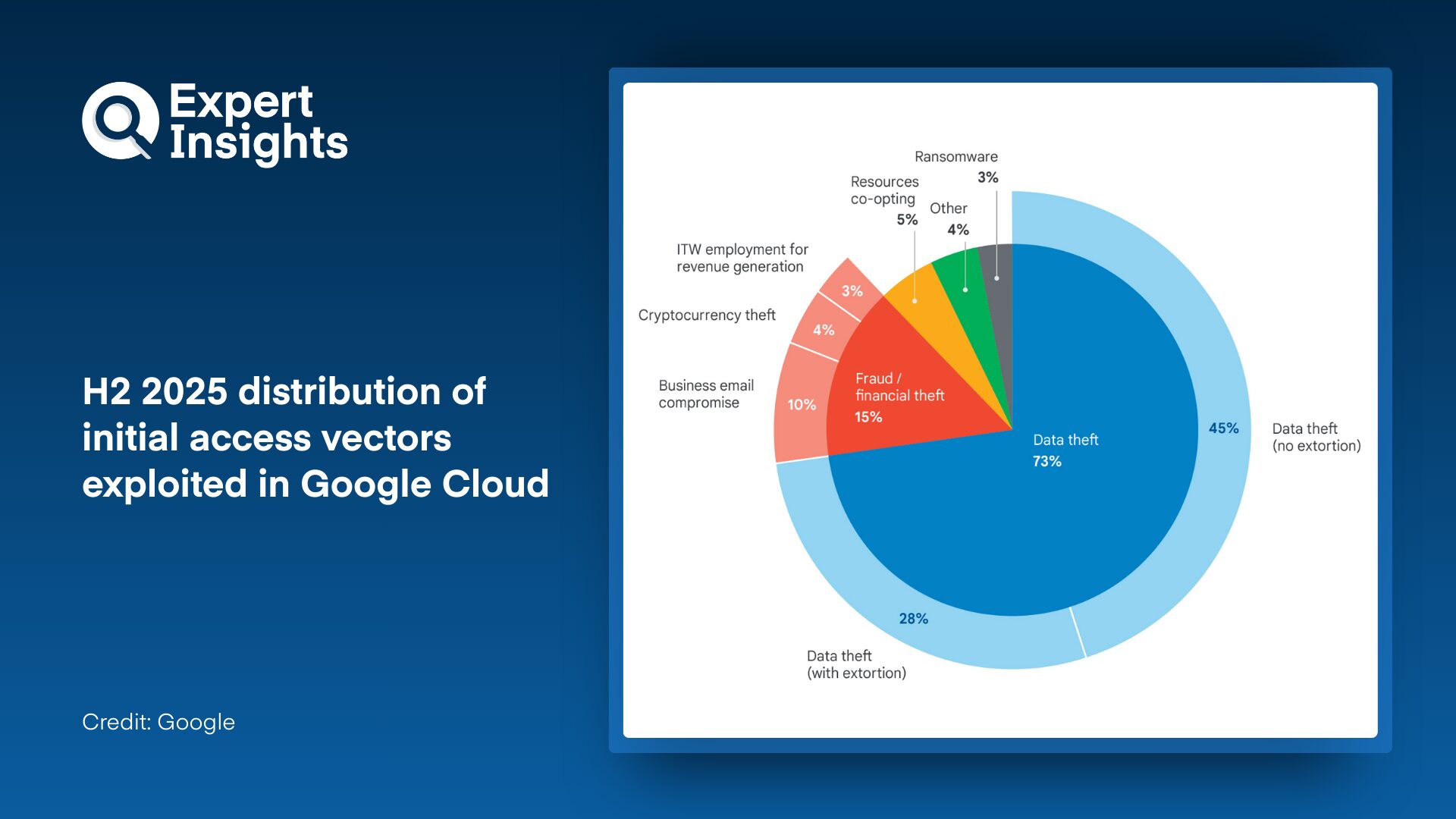 H2 2025 distribution of initial access vectors exploited in Google Cloud