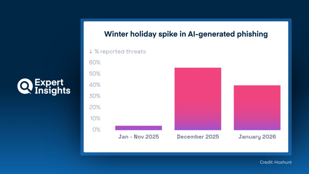 AI-Generated Phishing Surges As Attackers Shift Tactics, Hoxhunt Finds