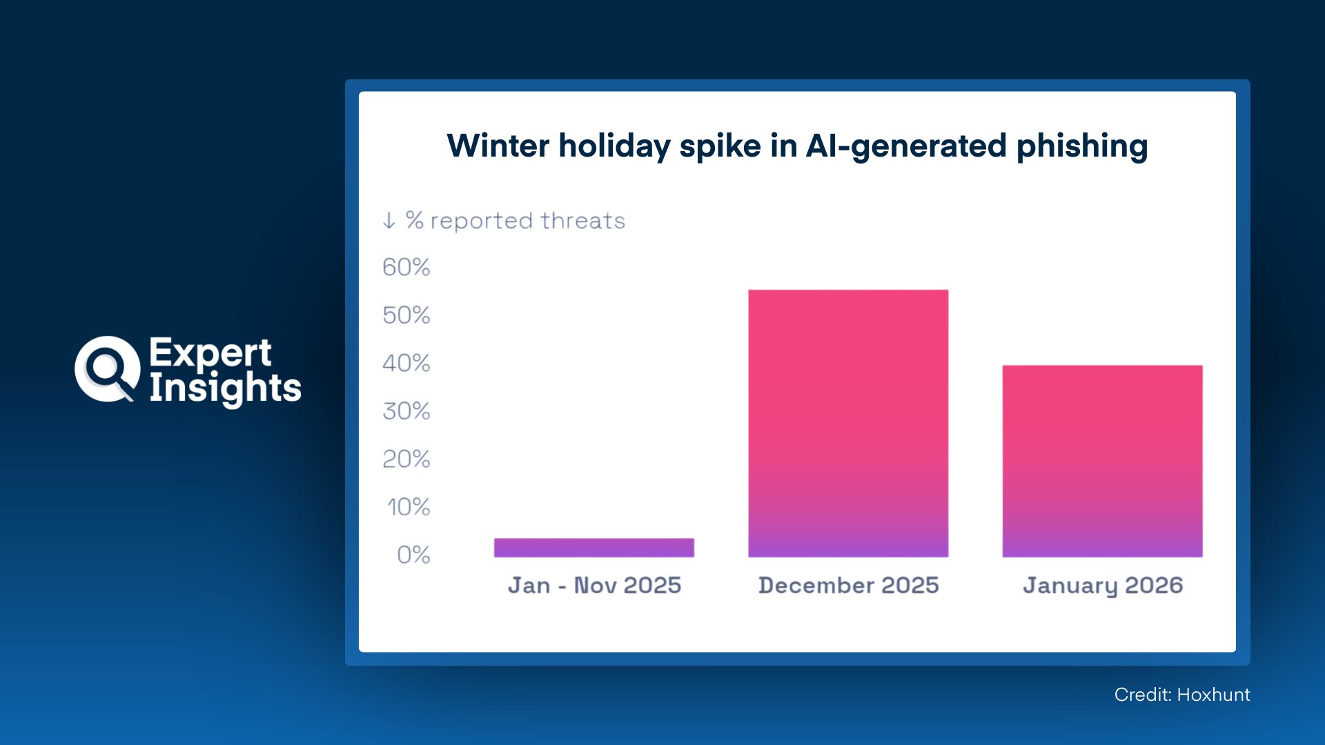 AI-Generated Phishing Surges As Attackers Shift Tactics, Hoxhunt Finds